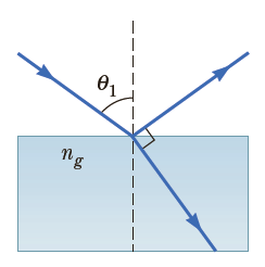 A beam of light both reflects and refracts at the surface between air and glass, as shown in Figure P22.25. If the index of refraction of the glass is ng, find the angle of incidence, θ1, in the air that would result in the reflected ray and the refracted ray being perpendicular to each other. Hint: Remember the identity sin (90° - θ) = cos θ.
Figure P22.25: