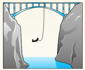 A bungee jumper having a mass of 55 kg leaps from a bridge, braking her fall with a long elastic shock cord having axial rigidity EA = 2.3 kN (see figure).
If the jump off point is 60 m above the water, and if it is desired to maintain a clearance of 10 m between the jumper and the water, what length L of cord should be used?