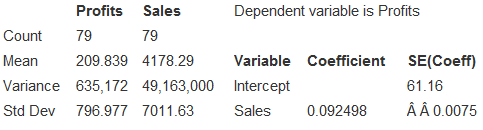 A business analyst was interested in the relationship between a company sales and its profits. She collected data (in millions of dollars) from a random sample of Fortune 500 companies and created the regression analysis and summary statistics shown. The assumptions for regression inference appeared to be satisfied.
1. Is there a statistically significant association between sales and profits? Test an appropriate hypothesis and state your conclusion in context.
2. Do you think that a company sales serve as a useful predictor of its profits? Use the values of both R2 and s in your explanation.