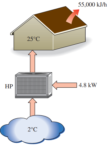 A Carnot heat pump is to be used to heat a house and maintain it at 25°C in winter. On a day when the average outdoor temperature remains at about 2°C, the house is estimated to lose heat at a rate of 55,000 kJ/h. If the heat pump consumes 4.8 kW of power while operating, determine (a) how long the heat pump ran on that day; (b) the total heating costs, assuming an average price of $0.11/kWh for electricity; and (c) the heating cost for the same day if resistance heating is used instead of a heat pump.
