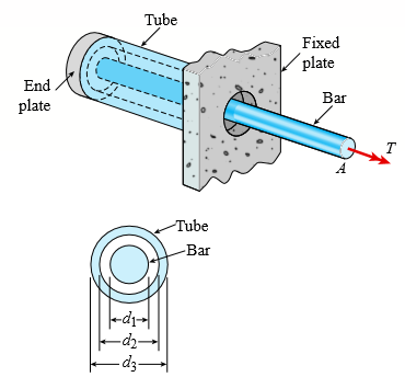 A circular tube of outer diameter d3 = 70 mm and inner diameter d2 = 60 mm is welded at the right hand end to a fixed plate and at the left-hand end to a rigid end plate (see figure). A solid, circular bar with a diameter of d1 = 40 mm is inside of, and concentric with, the tube. The bar passes through a hole in the fixed plate and is welded to the rigid end plate.
The bar is 1.0 m long and the tube is half as long as the bar. A torque T = 1000 Nm acts at end A of the bar. Also, both the bar and tube are made of an aluminum alloy with a shear modulus of elasticity G = 27 GPa.
(a) Determine the maximum shear stresses in both the bar and tube.
(b) Determine the angle of twist (in degrees) at end A of the bar.