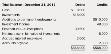 A citizen group raised funds to establish an endowment for the Eastville City Library. Under the terms of the trust agreement, the principal must be maintained, but the earnings of the fund are to be used to purchase database and periodical subscriptions for the library. A preclosing trial balance of the library permanent fund follows:
a. Prepare any closing entries necessary at year-end.
b. Prepare a Statement of Revenues, Expenditures, and Changes in Fund Balance for the library permanent fund.
c. Prepare a balance sheet for the Library Permanent Fund (Use Assigned to Library for any spendable fund balance).