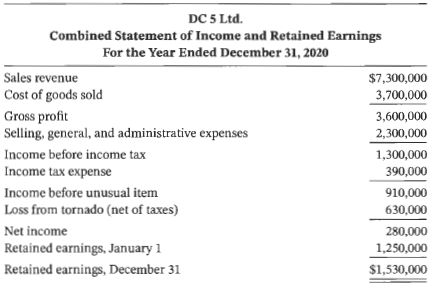 A combined statement of income and retained earnings for DC 5 Ltd. for the year ended December 31, 2020, follows. (As a private company, DC 5 has elected to follow ASPE.) Also presented are three unrelated situations involving accounting changes and the classification of certain items as ordinary or unusual. Each situation is based on the combined statement of income and retained earnings of DC 5 Ltd.
Situation 1. In late 2020, the company discontinued its apparel fabric division. The loss on the disposal of this discontinued division amounted to $790,000. This amount was included as part of selling, general, and administrative expenses. Before its disposal, the division reported the following for 2020: sales revenue of $1.5 million; cost of goods sold of $750,000; and selling, general, and administrative expenses of $580,000.
Situation 2. At the end of 2020, the company's management decided that the estimated loss rate on uncollectible accounts receivable was too low. The loss rate used for the years 2019 and 2020 was 1.2% of total sales revenue, and owing to an increase in the write off of uncollectible accounts, the rate was raised to 2.6% of total sales revenue. The amount recorded in Bad Debt Expense under the heading Selling, General, and Administrative Expenses for 2020 was $87,600 and for 2019 it was $95,700.
Situation 3. On January 1, 2018, the company acquired machinery at a cost of $640,000. The company adopted the declining-balance method of depreciation at a rate of 30% for this machinery, and had been recording depreciation over an estimated life of 10 years, with no residual value. At the beginning of 2020, a decision was made to adopt the straight-line method of depreciation for this machinery to better match expenses to their related revenues. Depreciation for 2020, based on the straight-line method, was included in selling, general, and administrative expenses. (Hint: A change in depreciation method is considered a change in estimate, not a change in accounting policy.)
Instructions
For each of the three unrelated situations, prepare a revised combined statement of income and retained earnings for DC 5 Ltd. The company has a 30% income tax rate.