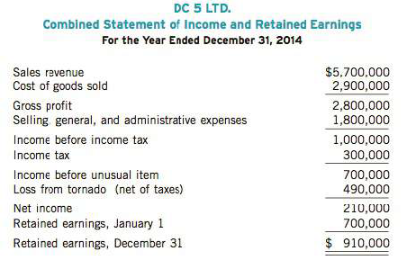 A combined statement of income and retained earnings for DC 5 Ltd. for the year ended December 31, 2014, follows. (As a private company, DC 5 has elected to follow ASPE.) Also presented are three unrelated situations involving accounting changes and the classification of certain items as ordinary or unusual. Each situation is based on the combined statement of income and retained earnings of DC 5 Ltd.

Situation1. In late 2014, the company discontinued its apparel fabric division. The Joss on the sale of this discontinued division amounted to 5620,000. This amount was included as part of selling, general, and administrative expenses.
Before its disposal, the division reported the following for 2014: sales revenue of $ 1.2 million; cost of goods sold of $600,000; and selling, general, and administrative expenses of 5450, 000.

Situation 2. At the end of 2014, the company's management decided that the estimated loss rate on uncollectible accounts receivable was too low. The Joss rate used for the years 2013 and 2014 was 1.2% of total sales revenue, and owing to an increase in the write off of uncollectible accounts, the rate was raised to 3% of total sales revenue. The an10unt recorded in Bad Debt Expense under the heading Selling, General, and Administrative Expenses for 2014 was $68,400 and for 2013 it was $75,000.

Situation 3. On January I, 2012, the company acquired machinery at a cost of 5500,000. The company adopted the declining-balance method of depreciation at a rate of 20% for this machinery, and had been recording depreciation over an estimated life of 10 years, with no residual value. At the beginning of 2014, a decision was made to adopt the straight-line method of depreciation for this machinery. depreciation for 2014, based on the straight-line method, was included in selling, general, and administrative expenses. 

Instructions
For each of the three unrelated situations, prepare a revised combined statement of income and retained earnings for DC 5 Ltd. The company has a 3 0% income tax rate.

