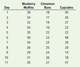 A commercial bakery has recorded sales (in dozens) for three products, shown as follows:



a. Predict orders for the following day for each of the products using an appropriate naive method.
b. What should the use of sales data instead of demand imply?

