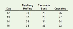 A commercial bakery has recorded sales (in dozens) for three products, shown as follows:



a. Predict orders for the following day for each of the products using an appropriate naive method.
b. What should the use of sales data instead of demand imply?

