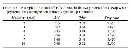 (a) Company A has been offered the swap quotes in Table 7.3. It can borrow for three years at 3.45%. What floating rate can it swap this fixed rate into?
(b) Company B has been offered the swap quotes in Table 7.3. It can borrow for five years at LIBOR plus 75 basis points. What fixed rate can it swap this rate into?
(c) Explain the rollover risks that Company B is taking.