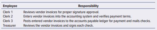 A company employs three accounts payable clerks and one treasurer. Their responsibilities
are as follows:


Which of the following would indicate a weakness in the company’s internal control?
a. Clerk 1 opens all of the incoming mail.
b. Clerk 2 reconciles the accounts payable ledger with the general ledger monthly.
c. Clerk 3 mails the checks and remittances after they have been signed.
d. The treasurer uses a stamp for signing checks.

