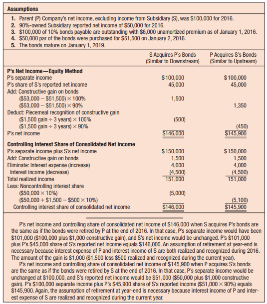 A company has a $1,000,000 bond issue outstanding with unamortized premium of $10,000 and unamortized issuance cost of $5,300. What is the book value of its liability? If an affiliate purchases half the bonds in the market at 98, what is the gain or loss? Is the gain or loss actual or constructive?


