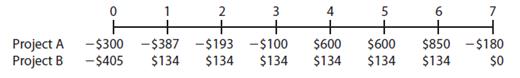 A company has a 12% WACC and is considering two mutually exclusive investments (that cannot be repeated) with the following net cash flows:
a. What is each project’s NPV?
b. What is each project’s IRR?
c. What is each project’s MIRR? (Hint: Consider Period 7 as the end of Project B’s life.)
d. From your answers to Parts a, b, and c, which project would be selected? If the WACC was 18%, which project would be selected?
e. Construct NPV profiles for Projects A and B.
f. What is each project’s MIRR at a WACC of 18%?

