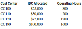 A company has a processing department with 10 stations. Because of the nature and use of three of these stations, each is considered a separate cost center for IDC allocation. The remaining seven are grouped as one cost center, CC190. Operating hours are used as the allocation basis for all stations. A total of $250,000 is allocated to the department for next year. Use the data collected this year to determine the IDC rate for each center.