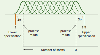 A company has just negotiated a contract to produce a part for another firm. In the process of manufacturing the part, the inside diameter of successive parts becomes smaller and smaller as the cutting tool wears. However, the specs are so wide relative to machine capabilities that it is possible to set the diameter initially at a large value and let the process run for a while before replacing the cutting tool.
The inside diameter decreases at an average rate of .001 cm per part, and the process has a standard deviation of .05 cm. The variability is approximately normal. Assuming a three-sigma buffer at each end, how frequently must the tool be replaced if the process specs are 3 cm and 3.5 cm?


