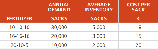 A company has supplied the following data with respect to its three different types of fertilizers:
Calculate (assuming 50 sales weeks annually):
a) The inventory turnover and weeks of supply for each fertilizer.
b) The average inventory turnover and average weeks of supply.
