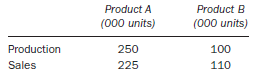 A company has two products with the following unit costs for a period:
Production and sales of the two products for the period were:
Production was at normal levels. Unit costs in opening stock were the same as those for the period listed above.
Required:
(a). State whether, and why, absorption or marginal costing would show a higher company profit for the period, and calculate the difference in profit depending on which method is used.
(b). Calculate the break-even sales revenue for the period (to the nearest £000) based on the above mix of sales. The selling prices of products A and B were £5.70 and £6.90 per unit, respectively.