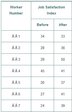 A company institutes an exercise break for its workers to see if it will improve job satisfaction, as measured by a questionnaire that assesses workers satisfaction. Scores for 10 randomly selected workers before and after the implementation of the exercise program are shown in the table at the top of the next column.
1. Identify the procedure you would use to assess the effectiveness of the exercise program, and check to see if the conditions allow the use of that procedure.
2. Test an appropriate hypothesis and state your conclusion.
3. If your conclusion turns out to be incorrect, what kind of error did you commit?