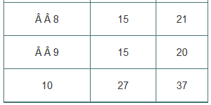 A company institutes an exercise break for its workers to see if it will improve job satisfaction, as measured by a questionnaire that assesses workers satisfaction. Scores for 10 randomly selected workers before and after the implementation of the exercise program are shown in the table at the top of the next column.
1. Identify the procedure you would use to assess the effectiveness of the exercise program, and check to see if the conditions allow the use of that procedure.
2. Test an appropriate hypothesis and state your conclusion.
3. If your conclusion turns out to be incorrect, what kind of error did you commit?