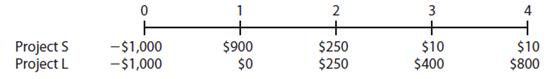 A company is analyzing two mutually exclusive projects, S and L, with the following cash flows:
The company’s WACC is 10%. What is the IRR of the better project? (Hint: The better project may or may not be the one with the higher IRR.)