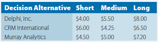 A company is considering three vendors for purchasing a CRM system, Delphi Inc., CRM International, and Murray Analytics. The costs of the system are expected to depend on the length of time required to implement the system, which depends on such factors as the amount of customization required, integration with legacy systems, resistance to change, and so on. Each vendor has different expertise in handling these things, which affect the cost. The costs (in millions of $) are shown below for short, medium, and long implementation durations. Use the Excel template Decision Analysis to identify what vendor to select. Clearly explain your recommendation.