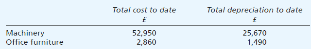 A company maintains its non-current assets at cost. Separate accumulated depreciation accounts are kept for each class of asset.
At 31 December 2018 the position was as follows:
The following transactions were made in the year ended 31 December 2019:
(a) Purchased – machinery £2,480 and office furniture £320
(b) Sold – machinery which had cost £2,800 in 2015 for £800
Depreciation is charged, on a straight-line basis, at 10 per cent on machinery and at 5 per cent on office furniture on the basis of assets in use at the end of the year irrespective of the date of purchase.
Required:
Show the asset and accumulated depreciation accounts for the year to 31 December 2019 and the relevant balance sheet extracts at that date.