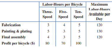 A company manufactures three speed, five-speed, and ten-speed bicycles. Each bicycle passes through three departments: fabrication, painting & plating, and final assembly. The relevant manufacturing data are given in the table.
How many bicycles of each type should the company manufacture per day in order to maximize its profit? What is the maximum profit?