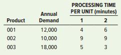 A company must decide which type of machine to buy, and how many units of that type, given the following information:

Type                              Cost
1 ………………………..$10,000
2 ………………………….14,000

 Product demand and processing times for the equipment are:


a. How many machines of each type would be required to handle demand if the machines will operate 8 hours a day, 250 days a year, and what annual capacity cushion in processing time would result for each?
b. With high certainty of annual demand, which type of machine would be chosen if that was an important consideration? With low certainty, which type of machine would be chosen?
c. If purchasing and operating costs are taken into account, which type of machine would minimize total costs, given your answer for part a? Operating costs are $6/hr for type 1 and $5/hr for type 2.

