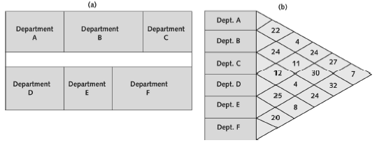 A company produces a wide range of specialist educational kits for 5–10 year olds is based in an industrial unit arranged in a simple layout of with six departments, each performing a separate task. The layout is shown in Figure 5.9 together with the results of an investigation of the flow of parts and products between each department. However, the company plans to revamp its product range.
ʻThis new range will totally replace our existing products, and although I believe our existing layout is fine for the current product range, I think that we will need to reconfigure our layout when we make the transition to the new product range.’ (COO of the company) The estimate for the flow between the departments when the new product range is introduced is shown in Figure 5.10.
Figure 5.9:
Figure 5.10:
(a). Is the COO right in thinking that the current layout is right for the current product range?
(b). Assuming that the estimate of future interdepartmental flow is correct, how would you rearrange the factory?