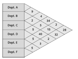 A company produces a wide range of specialist educational kits for 5–10 year olds is based in an industrial unit arranged in a simple layout of with six departments, each performing a separate task. The layout is shown in Figure 5.9 together with the results of an investigation of the flow of parts and products between each department. However, the company plans to revamp its product range.
ʻThis new range will totally replace our existing products, and although I believe our existing layout is fine for the current product range, I think that we will need to reconfigure our layout when we make the transition to the new product range.’ (COO of the company) The estimate for the flow between the departments when the new product range is introduced is shown in Figure 5.10.
Figure 5.9:
Figure 5.10:
(a). Is the COO right in thinking that the current layout is right for the current product range?
(b). Assuming that the estimate of future interdepartmental flow is correct, how would you rearrange the factory?