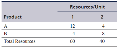 A company produces two products, A and B, which have profits of $9 and $7, respectively. Each unit of product requires two resources are as follows:
a. Formulate a linear programming model to determine the optimal product mix that will maximize profit.
b. Solve graphically, and identify the amount of unused resources (i.e., slack) at each of the graphical extreme points.
c. What would be the effect on the optimal solution if resource 1 was reduced to 40 units?
d. What would be the effect on the optimal solution if the profit for product B was increased from $7 to $15? To $20?