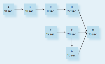 A company that assembles high fidelity headphones needs to design an assembly line for one of its new products. The tasks needed and their relationships are shown in the following figure. To meet demand, the company must produce 80 headphones an hour.
a. What is the takt time?
b. Design the line by assigning the tasks to the workstations to balance the line using the longest operating time rule.
c. Redesign the assembly line by assigning the tasks to the workstations to balance the line using the most number of followers rule. If a tie is encountered, use the longest operating time rule to decide which task to enter.
d. Which approach to line balancing results in the most efficient assembly line?