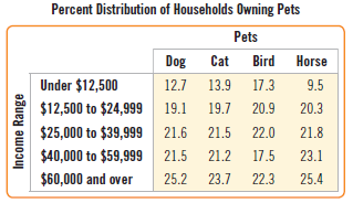 A company that distributes a variety of pet foods is planning their next advertising campaign. Since different publications are read by different market segments, they would like to know how pet ownership is distributed across different income segments. The U.S. Census Bureau (www.allcountries.org/uscensus/424_household_pet_ownership_and_by_selected.html) reports the number of households owning various types of pets. Specifically, they keep track of dogs, cats, birds, and horses.
a) Do you think the income distributions of the households who own these different animals would be roughly the same? Why or why not?
b) The table shows the percentages of income levels for each type of animal owned. Are these row percentages, column percentages, or total percentages?
c) Do the data support that the pet food company should not target specific market segments based on household income? Explain.