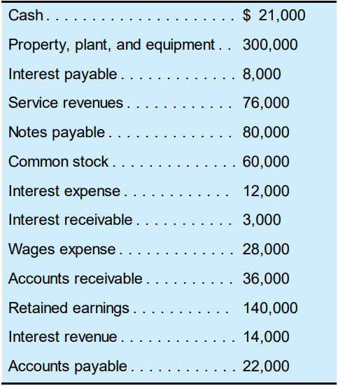 A company’s preclosing trial balance shows the following accounts and amounts:
a. Calculate total assets on the balance sheet.
b. Calculate total liabilities on the balance sheet.
c. Calculate the total of all accounts with debit balances.
d. Calculate the total revenues on the income statement.
e. Calculate the total of all accounts with credit balances.
