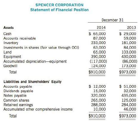 A comparative statement of financial position for Spencer Corporation follows:

Additional information:
1. Net income for the fiscal year ending December 31, 2014, was $19,000.
2. In March 2014, a plot of land was purchased for future construction of a plant site. In November 2014, a different plot of land with original cost of $86,000 was sold for proceeds of $95,000.
3. In April 2014, notes payable amounting to $140,000 were retired through issuance of common shares. In December 2014, notes payable amounting to $25,000 were issued.
4. Fair value-OCI investments were purchased in July 2014 for a cost of $15,000. By December 31, 2014, the fair value of Spencer's portfolio of fair value-OCI investments decreased to $63,000. No fair value-OCI investments were sold in the year.
5. On December 31, 2014, equipment with an original cost of $40,000 and accumulated depreciation to date of $12,000 was sold for proceeds of $21,000. No equipment was purchased in the year.
6. Dividends on common shares of $32,000 and $15,000 were declared in December 2013 and December 2014, respectively. The 2013 dividend was paid in January 2014 and the 2014 dividend was paid in January 2015. Dividends paid are treated as financing activities.
7. Goodwill impairment loss was recorded in the year to reflect a decrease in the recoverable amount of goodwill. No goodwill was purchased or sold in the year.

Instructions
(a) Prepare a statement of cash flows using the indirect method for cash flows from operating activities.
(b) From the perspective of a shareholder, comment in general on the results reported in the statement of cash flows.

