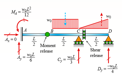A compound beam (see figure) has an internal moment release just to the left of B and a shear release just to the right of C. Reactions have been computed at A, C, and D and are shown in the figure.
First, confirm the reaction expressions using statics; then plot shear (V) and moment (M) diagrams. Label all critical V and M values and also the distance to points where either V and/or M are zero.