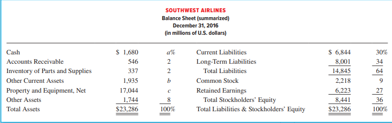 A condensed balance sheet for Southwest Airlines and a partially completed vertical analysis are presented below.
Required:
1. Complete the vertical analysis by computing each line item (a)–(c) as a percentage of total assets. Round to the nearest whole percentage.
2. What percentages of Southwest’s assets relate to inventory of parts and supplies versus property and equipment? Which of these two asset groups is more significant to Southwest’s business?
3. What percentage of Southwest’s assets is financed by total stockholders’ equity? By total liabilities?