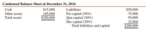 A condensed balance sheet for the Pet, Qua, and She partnership at December 31, 2016, and their profitand loss-sharing percentages on that date are as follows:


On January 1, 2017, the partners decided to bring Tom into the partnership for a one-fourth interest in the capital and profits of the partnership. The following proposals for Tom’s admittance into the partnership were considered:
1. Tom would purchase one-half of Pet’s capital and right to future profits directly from Pet for $60,000.
2. Tom would purchase one-fourth of each partner’s capital and rights to future profits by paying a total of $45,000 directly to the partners.
3. Tom would invest $55,000 cash in the partnership for a 25 percent interest in capital. Future profits would be divided 37.5 percent, 22.5 percent, 15 percent, and 25 percent for Pet, Qua, She, and Tom, respectively.

REQUIRED:
Prepare journal entries with supporting computations to show Tom’s admittance into the partnership under each of the given proposals assuming that:
1. Partnership net assets are not to be revalued.
2. Partnership net assets are to be revalued.

