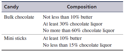 A confectionary store is producing two types of candies: Bulk chocolate and Mini sticks candies. Both of these candies use chocolate liquor, butter, and sugar. Currently the store has 25 lb of chocolate liquor, 16 lb of butter, and 80 lb of sugar. Candies use the ingredients in the following proportions.
The cost of chocolate liquor is £5/lb, butter is £7/lb, and sugar is £6/lb. The demand for Bulk chocolate is at least 60 lb and Mini sticks is not less than 40 lb.
Bulk chocolate is sold at £50/lb and Mini sticks, £60/lb.
The store wants to determine how many pounds of each candy to produce to maximize revenue.
a. Formulate a linear programming model to this problem.
b. Solve this model using computer.