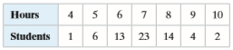 a. construct a probability distribution, and
b. graph the probability distribution using a histogram and describe its shape.
The number of hours students in a college class slept the previous night