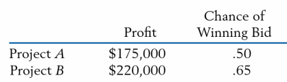 A construction company submits bids for two projects. Listed here are the profit and the probability of winning each project. Assume that the outcomes of the two bids are independent.
(a) List the possible outcomes (win/not win) for the two projects and find their probabilities.
(b) Let X denote the company's total profit out of the two contracts. Determine the probability distribution of X .
(c) If it costs the company $2000 for preparatory surveys and paperwork for the two bids, what is the expected net profit?