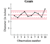 A control chart is shown. Each chart has horizontal lines drawn at the mean µ, at µ ± 2σ, and at µ ± 3σ. Determine whether the process shown is in control or out of control. Explain.
A gear has been designed to have a diameter of 3 inches. The standard deviation of the process is 0.2 inch.
