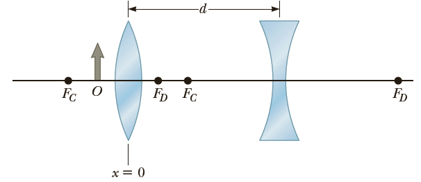 A converging lens is placed at x = 0, a distance d = 10.0 cm to the left of a diverging lens as in Figure P23.42 (where FC and FD locate the focal points for the converging and the diverging lens, respectively). An object is located at x = -2.00 cm to the left of the converging lens and the focal lengths of the converging and diverging lenses are 4.00 cm and -8.00 cm, respectively.
(a) Determine the x - location of the final image and
(b) Determine its overall magnification.
Figure P23.42: