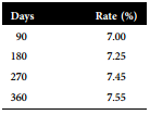 A corporation enters into a $35 million notional amount interest rate swap. The swap calls for the corporation to pay a fixed rate and receive a floating rate of LIBOR. The payments will be made
every 90 days for one year and will be based on the adjustment factor 90/360. The term structure of LIBOR when the swap is initiated is as follows:
a. Determine the fixed rate on the swap.
b. Calculate the first net payment on the swap.
c. Assume that it is now 30 days into the life of the swap. The new term structure of LIBOR is
as follows:
Calculate the value of the swap
