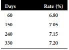 A corporation enters into a $35 million notional amount interest rate swap. The swap calls for the corporation to pay a fixed rate and receive a floating rate of LIBOR. The payments will be made
every 90 days for one year and will be based on the adjustment factor 90/360. The term structure of LIBOR when the swap is initiated is as follows:
a. Determine the fixed rate on the swap.
b. Calculate the first net payment on the swap.
c. Assume that it is now 30 days into the life of the swap. The new term structure of LIBOR is
as follows:
Calculate the value of the swap