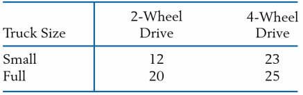 A dealer's recent records of 80 truck sales provided the following frequency information on size of truck and type of drive.