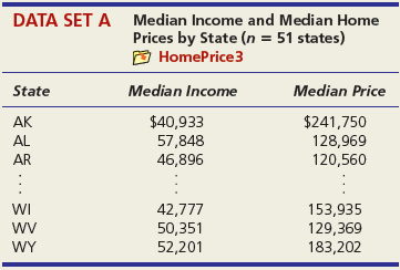 (a) Does the 95 percent confidence interval for the slope include zero? If so, what does this tell you? If not, what does it mean? (b) Do a two-tailed t test for zero slope at α = .05. State the hypotheses, degrees of freedom, and critical value for your test. (c) Interpret the p-value for the slope. (d) Did the sample support your hypothesis about the sign of the slope?
Midterm and Final Exam Scores for Business Statistics Students Fall Semester 2011 (n = 58 students)
Midterm Exam Score ………………………………………………… Final Exam Score
80 ……………………………………………………………………………………………………. 78
87 ……………………………………………………………………………………………………. 85
72 ……………………………………………………………………………………………………. 81
80 ……………………………………………………………………………………………………. 82
68 ……………………………………………………………………………………………………. 70
73 ……………………………………………………………………………………………………. 69
