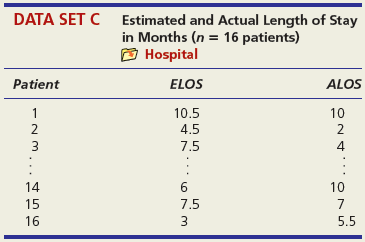 (a) Does the 95 percent confidence interval for the slope include zero? If so, what does this tell you? If not, what does it mean? (b) Do a two-tailed t test for zero slope at α = .05. State the hypotheses, degrees of freedom, and critical value for your test. (c) Interpret the p-value for the slope. (d) Did the sample support your hypothesis about the sign of the slope?
Midterm and Final Exam Scores for Business Statistics Students Fall Semester 2011 (n = 58 students)
Midterm Exam Score ………………………………………………… Final Exam Score
80 ……………………………………………………………………………………………………. 78
87 ……………………………………………………………………………………………………. 85
72 ……………………………………………………………………………………………………. 81
80 ……………………………………………………………………………………………………. 82
68 ……………………………………………………………………………………………………. 70
73 ……………………………………………………………………………………………………. 69