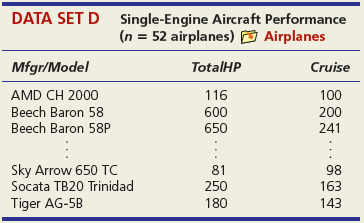 (a) Does the 95 percent confidence interval for the slope include zero? If so, what does this tell you? If not, what does it mean? (b) Do a two-tailed t test for zero slope at α = .05. State the hypotheses, degrees of freedom, and critical value for your test. (c) Interpret the p-value for the slope. (d) Did the sample support your hypothesis about the sign of the slope?
Midterm and Final Exam Scores for Business Statistics Students Fall Semester 2011 (n = 58 students)
Midterm Exam Score ………………………………………………… Final Exam Score
80 ……………………………………………………………………………………………………. 78
87 ……………………………………………………………………………………………………. 85
72 ……………………………………………………………………………………………………. 81
80 ……………………………………………………………………………………………………. 82
68 ……………………………………………………………………………………………………. 70
73 ……………………………………………………………………………………………………. 69