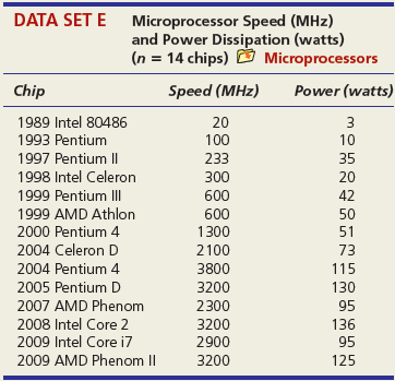 (a) Does the 95 percent confidence interval for the slope include zero? If so, what does this tell you? If not, what does it mean? (b) Do a two-tailed t test for zero slope at α = .05. State the hypotheses, degrees of freedom, and critical value for your test. (c) Interpret the p-value for the slope. (d) Did the sample support your hypothesis about the sign of the slope?
Midterm and Final Exam Scores for Business Statistics Students Fall Semester 2011 (n = 58 students)
Midterm Exam Score ………………………………………………… Final Exam Score
80 ……………………………………………………………………………………………………. 78
87 ……………………………………………………………………………………………………. 85
72 ……………………………………………………………………………………………………. 81
80 ……………………………………………………………………………………………………. 82
68 ……………………………………………………………………………………………………. 70
73 ……………………………………………………………………………………………………. 69