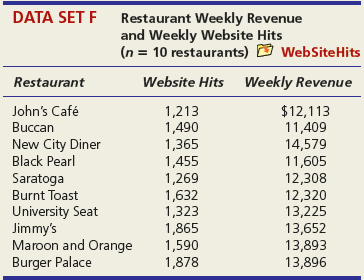(a) Does the 95 percent confidence interval for the slope include zero? If so, what does this tell you? If not, what does it mean? (b) Do a two-tailed t test for zero slope at α = .05. State the hypotheses, degrees of freedom, and critical value for your test. (c) Interpret the p-value for the slope. (d) Did the sample support your hypothesis about the sign of the slope?
Midterm and Final Exam Scores for Business Statistics Students Fall Semester 2011 (n = 58 students)
Midterm Exam Score ………………………………………………… Final Exam Score
80 ……………………………………………………………………………………………………. 78
87 ……………………………………………………………………………………………………. 85
72 ……………………………………………………………………………………………………. 81
80 ……………………………………………………………………………………………………. 82
68 ……………………………………………………………………………………………………. 70
73 ……………………………………………………………………………………………………. 69