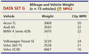 (a) Does the 95 percent confidence interval for the slope include zero? If so, what does this tell you? If not, what does it mean? (b) Do a two-tailed t test for zero slope at α = .05. State the hypotheses, degrees of freedom, and critical value for your test. (c) Interpret the p-value for the slope. (d) Did the sample support your hypothesis about the sign of the slope?
Midterm and Final Exam Scores for Business Statistics Students Fall Semester 2011 (n = 58 students)
Midterm Exam Score ………………………………………………… Final Exam Score
80 ……………………………………………………………………………………………………. 78
87 ……………………………………………………………………………………………………. 85
72 ……………………………………………………………………………………………………. 81
80 ……………………………………………………………………………………………………. 82
68 ……………………………………………………………………………………………………. 70
73 ……………………………………………………………………………………………………. 69