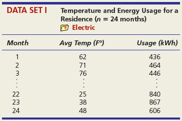 (a) Does the 95 percent confidence interval for the slope include zero? If so, what does this tell you? If not, what does it mean? (b) Do a two-tailed t test for zero slope at α = .05. State the hypotheses, degrees of freedom, and critical value for your test. (c) Interpret the p-value for the slope. (d) Did the sample support your hypothesis about the sign of the slope?
Midterm and Final Exam Scores for Business Statistics Students Fall Semester 2011 (n = 58 students)
Midterm Exam Score ………………………………………………… Final Exam Score
80 ……………………………………………………………………………………………………. 78
87 ……………………………………………………………………………………………………. 85
72 ……………………………………………………………………………………………………. 81
80 ……………………………………………………………………………………………………. 82
68 ……………………………………………………………………………………………………. 70
73 ……………………………………………………………………………………………………. 69